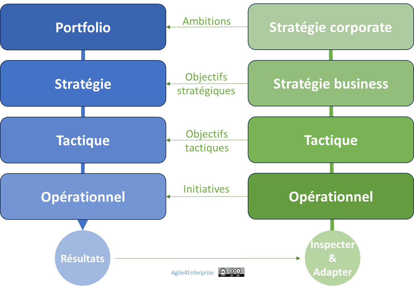 4 cadences de changement et de gestion de risques